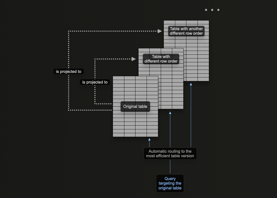 PostgreSQL projections in ClickHouse - Zoomed